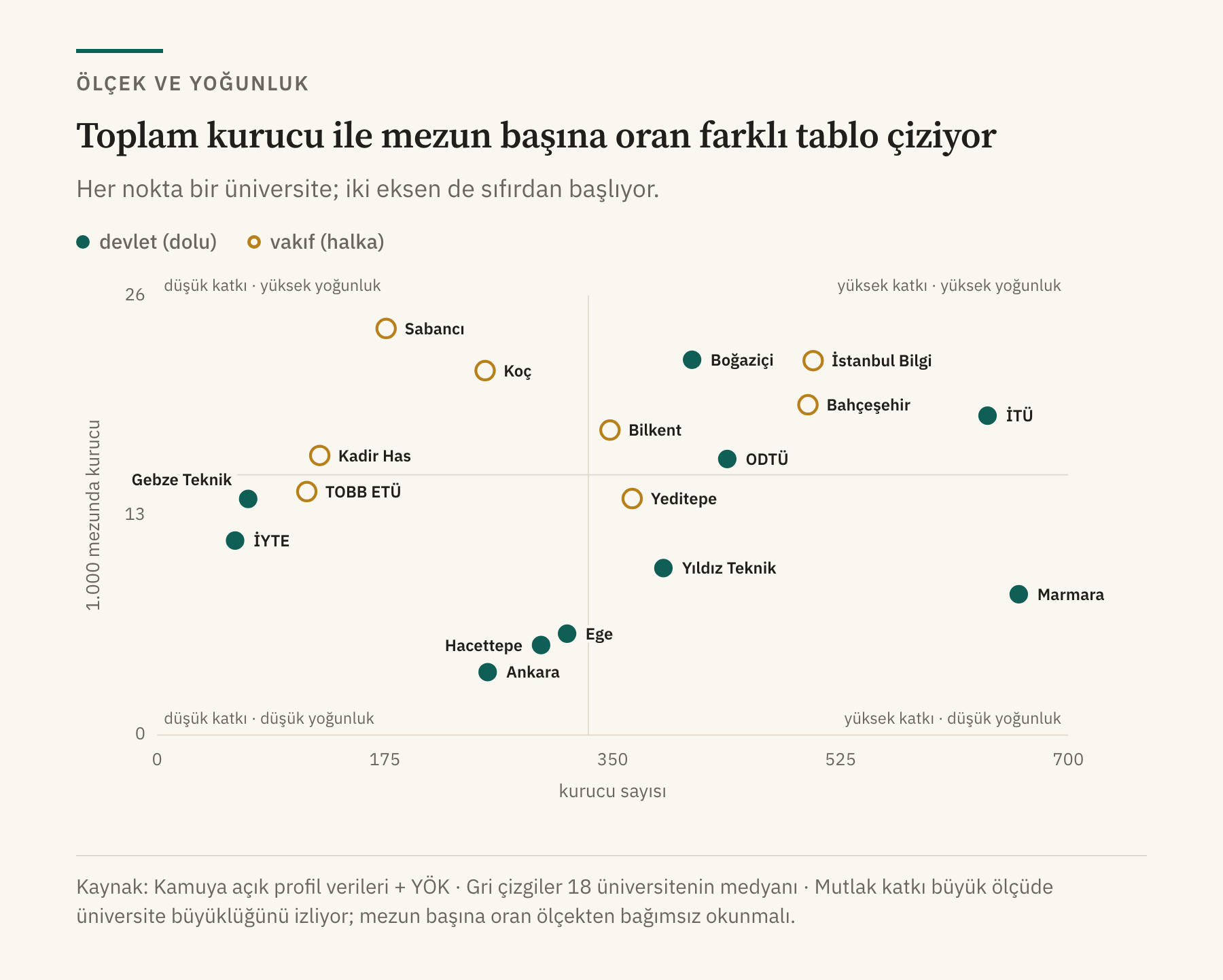 Her nokta bir üniversite: yatay eksen kurucu sayısı, dikey eksen 1.000 mezunda kurucu. Gri çizgiler 18 üniversitenin medyanı. Petrol dolu nokta devlet, hardal halka vakıf üniversitesi.