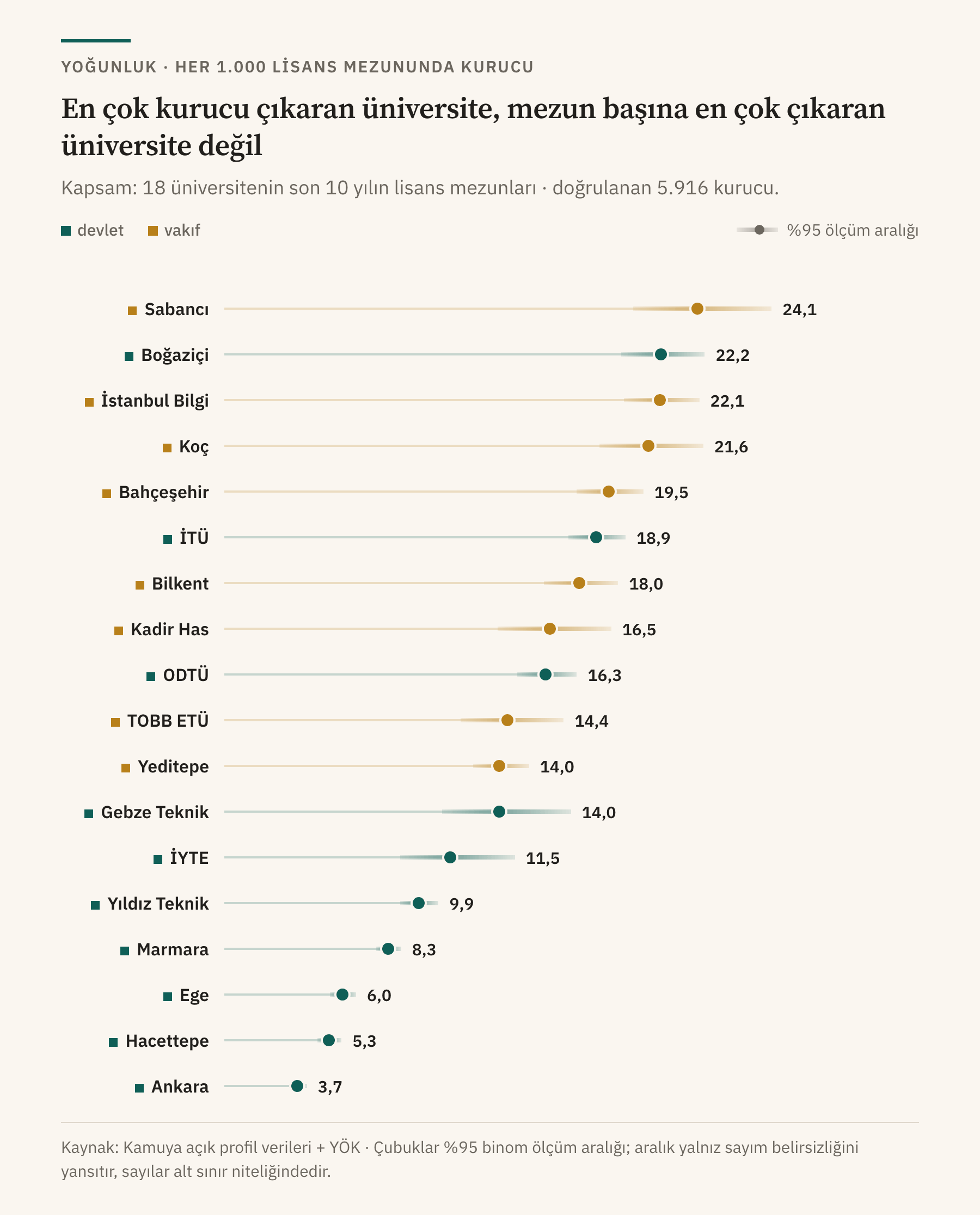 Her üniversite için 1.000 mezunda kurucu değeri, %95 ölçüm aralığıyla, yoğunluk sırasında. Gölgeli bantlar aralıkları karşılıklı kesişen üniversiteleri gösteriyor.