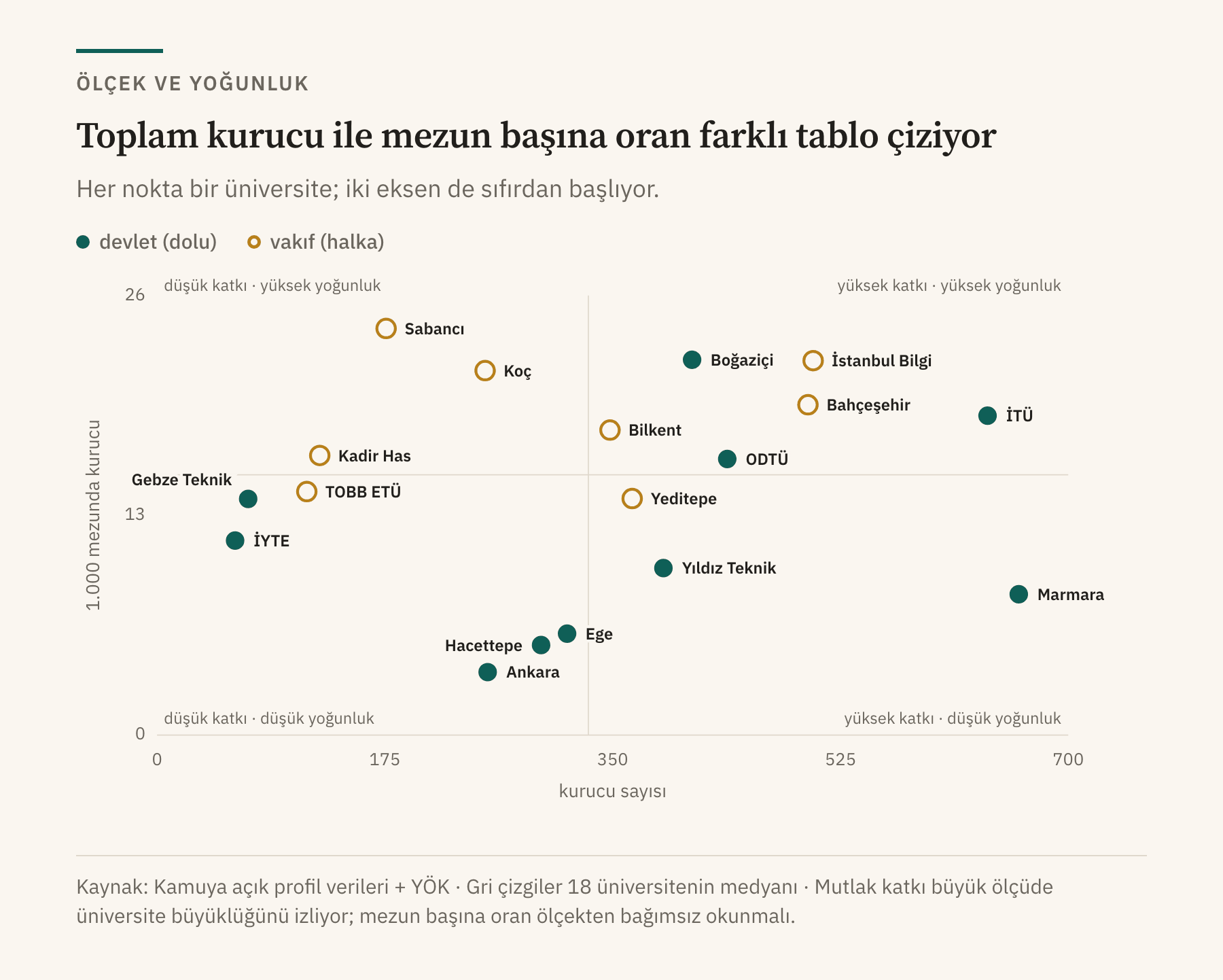 Her nokta bir üniversite: yatay eksen kurucu sayısı, dikey eksen 1.000 mezunda kurucu. Gri çizgiler 18 üniversitenin medyanı. Petrol dolu nokta devlet, hardal halka vakıf üniversitesi.