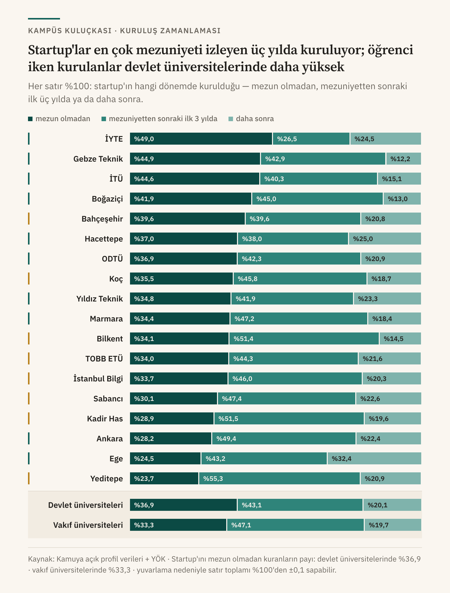 Her üniversite için kuruluş zamanlaması yüzde yüz yığılmış bar: mezun olmadan, ilk üç yıl, sonrası. Devlet üniversitelerinde mezun olmadan kuranların payı %36,9, vakıf üniversitelerinde %33,3.